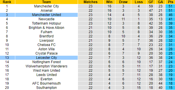 Dự đoán, soi kèo thẻ vàng MU vs Leicester, 21h ngày 19/2 - Ảnh 5