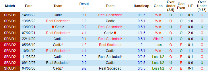 Dự đoán, soi kèo thẻ vàng Sociedad vs Cadiz, 3h ngày 4/3 - Ảnh 3