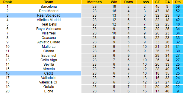 Dự đoán, soi kèo thẻ vàng Sociedad vs Cadiz, 3h ngày 4/3 - Ảnh 5