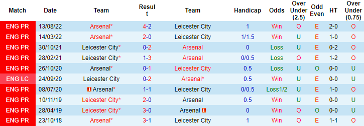 Lịch sử đối đầu Leicester vs Arsenal, 22h ngày 25/2 - Ảnh 1