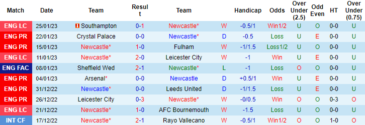 Lịch sử đối đầu Newcastle vs Southampton, 3h ngày 1/2 - Ảnh 2