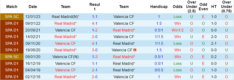 Lịch sử đối đầu Real Madrid vs Valencia, 3h ngày 3/2 - Ảnh 1