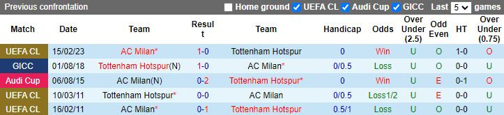 Lịch sử đối đầu Tottenham vs AC Milan, 3h ngày 9/3 - Ảnh 3