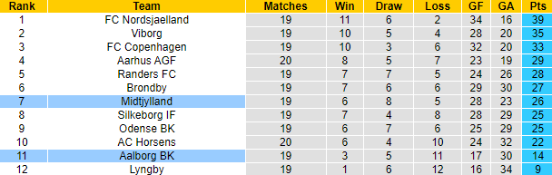 Nhận định, soi kèo Aalborg vs Midtjylland, 1h ngày 7/3 - Ảnh 4