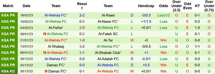 Nhận định, soi kèo Abha vs Wehda, 20h00 ngày 24/2 - Ảnh 2