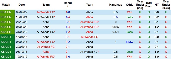 Nhận định, soi kèo Abha vs Wehda, 20h00 ngày 24/2 - Ảnh 3