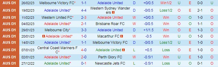 Nhận định, soi kèo Adelaide vs Melbourne City, 15h45 ngày 3/3 - Ảnh 1