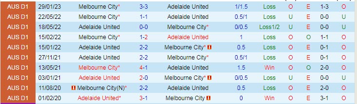 Nhận định, soi kèo Adelaide vs Melbourne City, 15h45 ngày 3/3 - Ảnh 3