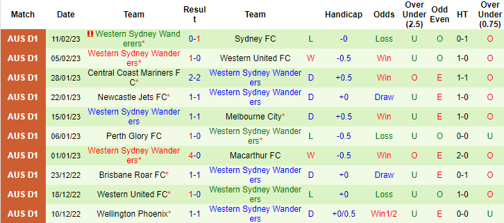 Nhận định, soi kèo Adelaide vs WS Wanderers, 11h ngày 19/2 - Ảnh 2
