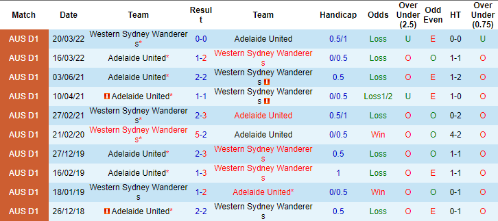 Nhận định, soi kèo Adelaide vs WS Wanderers, 11h ngày 19/2 - Ảnh 3