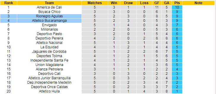 Nhận định, soi kèo Aguilas vs Bucaramanga, 8h ngày 25/2 - Ảnh 4