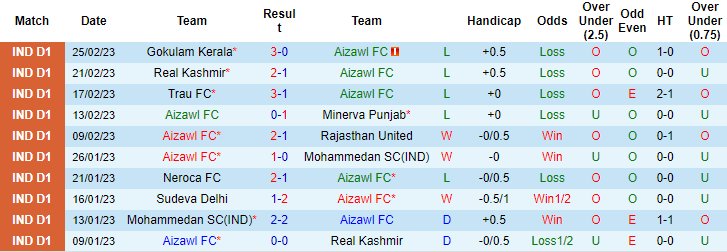 Nhận định, soi kèo Aizawl vs Sreenidi, 18h ngày 28/2 - Ảnh 1