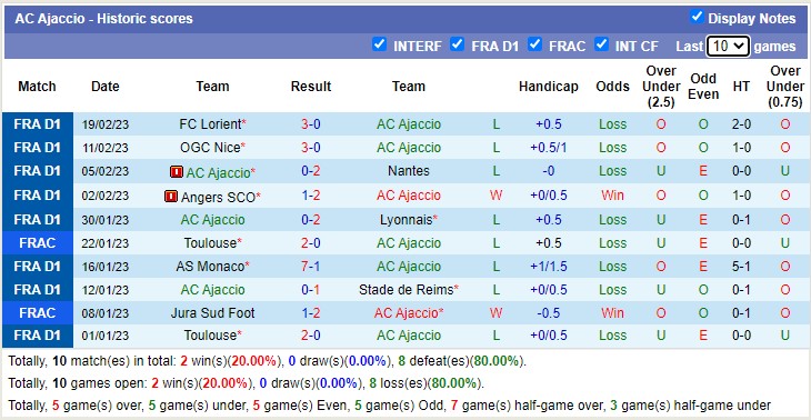 Nhận định, soi kèo Ajaccio vs Troyes, 21h ngày 26/2 - Ảnh 2