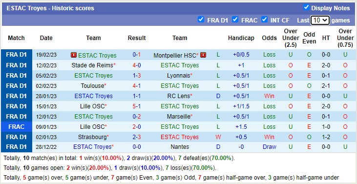 Nhận định, soi kèo Ajaccio vs Troyes, 21h ngày 26/2 - Ảnh 3