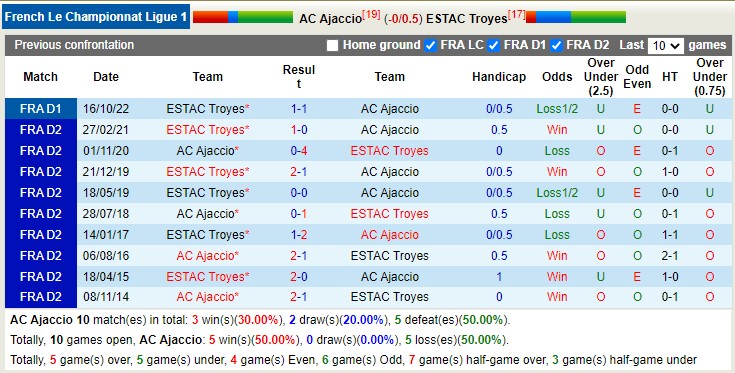 Nhận định, soi kèo Ajaccio vs Troyes, 21h ngày 26/2 - Ảnh 4