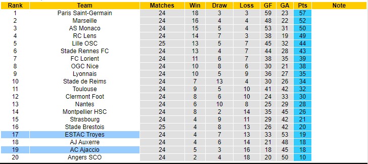 Nhận định, soi kèo Ajaccio vs Troyes, 21h ngày 26/2 - Ảnh 5