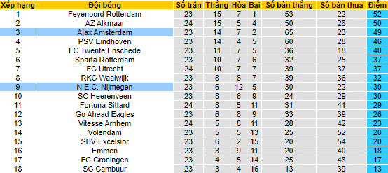 Nhận định, soi kèo Ajax vs NEC, 22h45 ngày 5/3 - Ảnh 4
