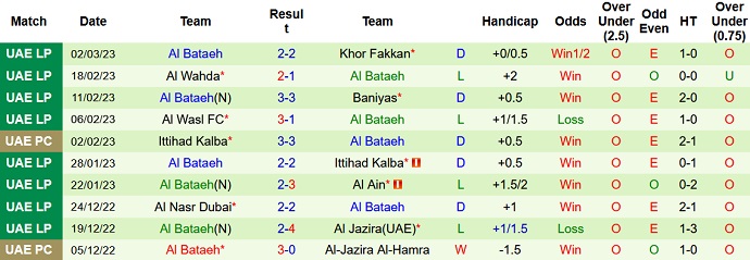 Nhận định, soi kèo Ajman vs Al Bataeh, 20h30 ngày 6/3 - Ảnh 2