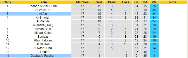 Nhận định, soi kèo Al Ain vs Dibba Fujairah, 20h30 ngày 2/3 - Ảnh 4