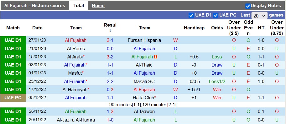 Nhận định, soi kèo Al Fujairah vs Wasl Dubai, 23h30 ngày 1/2 - Ảnh 1