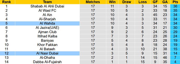 Nhận định, soi kèo Al Nasr vs Al Wahda, 20h30 ngày 3/3 - Ảnh 4