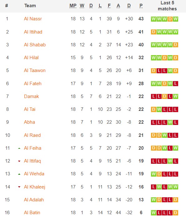 Nhận định, soi kèo Al Nassr vs Al Batin, 0h30 ngày 4/3 - Ảnh 1