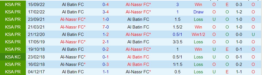 Nhận định, soi kèo Al Nassr vs Al Batin, 0h30 ngày 4/3 - Ảnh 2