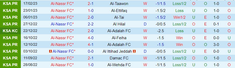 Nhận định, soi kèo Al Nassr vs Al Batin, 0h30 ngày 4/3 - Ảnh 4