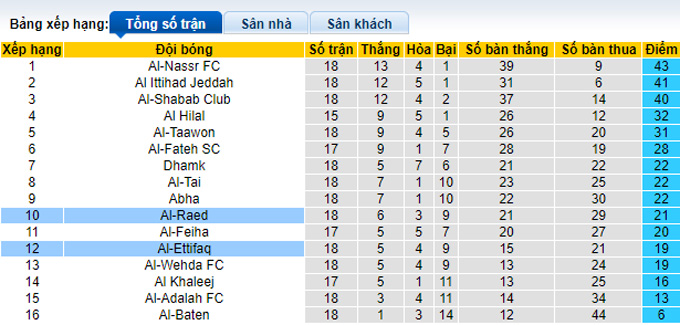 Nhận định, soi kèo Al-Raed vs Al-Ittifaq, 20h ngày 3/3 - Ảnh 4