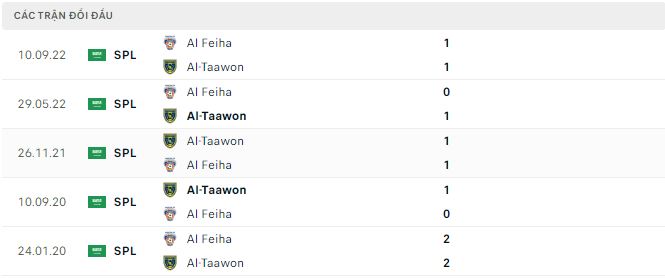 Nhận định, soi kèo Al-Taawon vs Al Feiha, 20h ngày 23/2 - Ảnh 2