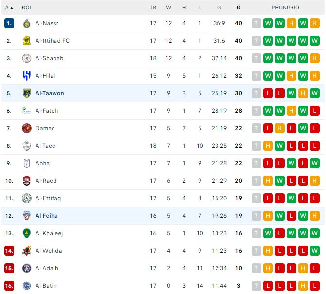 Nhận định, soi kèo Al-Taawon vs Al Feiha, 20h ngày 23/2 - Ảnh 3