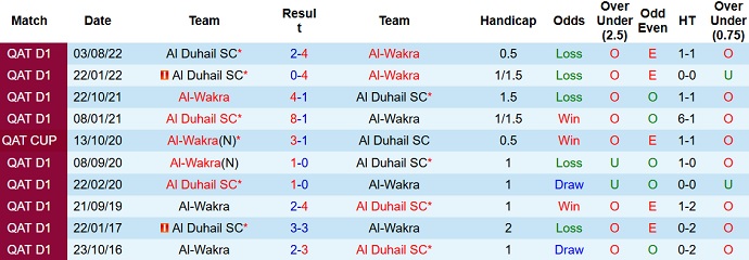 Nhận định, soi kèo Al Wakrah vs Al Duhail, 20h35 ngày 30/1 - Ảnh 3