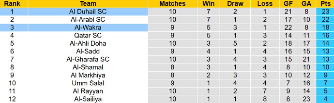 Nhận định, soi kèo Al Wakrah vs Al Duhail, 20h35 ngày 30/1 - Ảnh 4