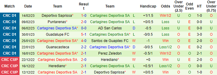 Nhận định, soi kèo Alajuelense vs Cartagines, 9h ngày 22/2 - Ảnh 2