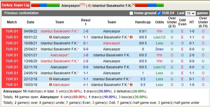 Nhận định, soi kèo Alanyaspor vs Istanbul, 0h ngày 4/3 - Ảnh 3