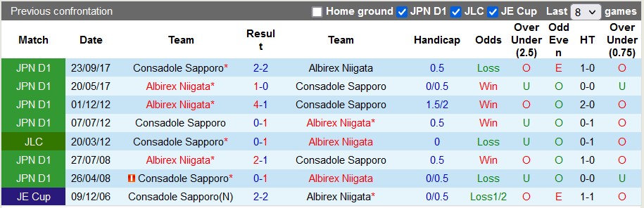 Nhận định, soi kèo Albirex Niigata vs Consadole Sapporo, 12h ngày 4/3 - Ảnh 3