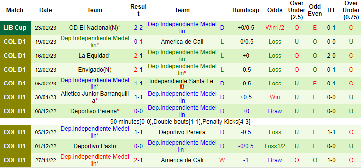 Nhận định, soi kèo Alianza vs Medellin, 8h30 ngày 27/2 - Ảnh 2