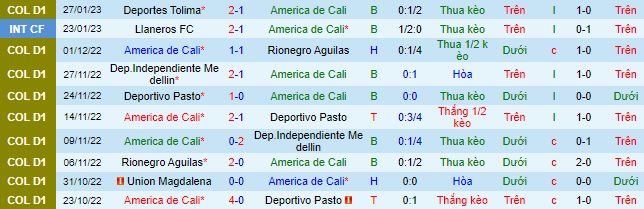 Nhận định, soi kèo América Cali vs Magdalena, 8h10 ngày 1/2 - Ảnh 2