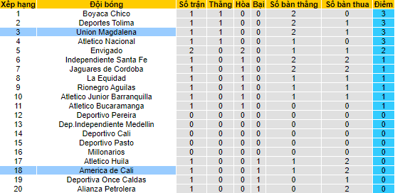 Nhận định, soi kèo América Cali vs Magdalena, 8h10 ngày 1/2 - Ảnh 4