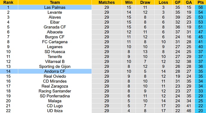 Nhận định, soi kèo Andorra vs Las Palmas, 3h00 ngày 4/3 - Ảnh 5