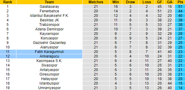 Nhận định, soi kèo Ankaragucu vs Fatih Karagumruk, 17h30 ngày 4/2 - Ảnh 5