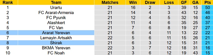 Nhận định, soi kèo Ararat vs Shirak, 18h00 ngày 6/3 - Ảnh 4