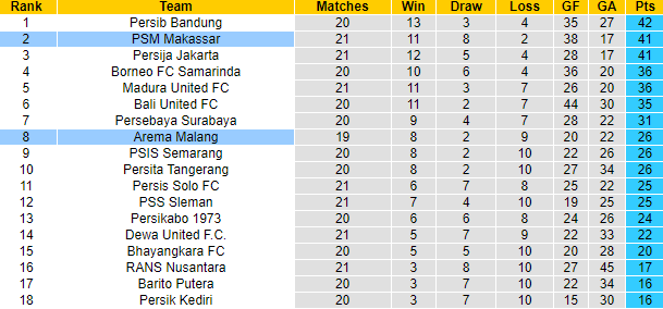 Nhận định, soi kèo Arema vs PSM, 15h30 ngày 4/2 - Ảnh 4