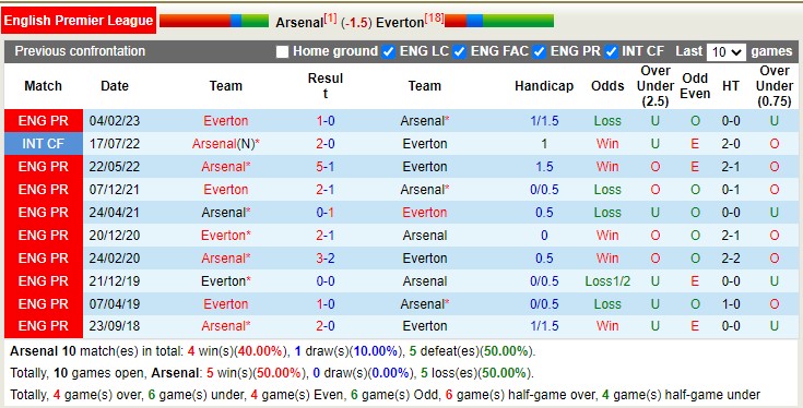 Nhận định, soi kèo Arsenal vs Everton, 2h45 ngày 2/3 - Ảnh 3