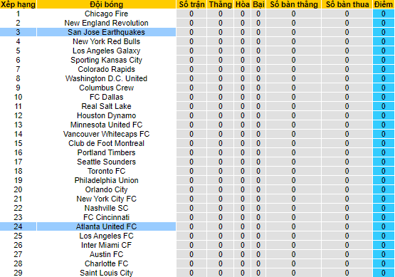 Nhận định, soi kèo Atlanta vs San Jose Earthquake, 7h30 ngày 26/2 - Ảnh 4