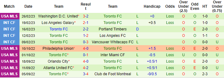 Nhận định, soi kèo Atlanta vs Toronto, 7h37 ngày 5/3 - Ảnh 2