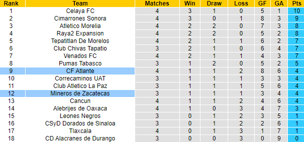 Nhận định, soi kèo Atlante vs Mineros Zacatecas, 8h05 ngày 1/2 - Ảnh 4