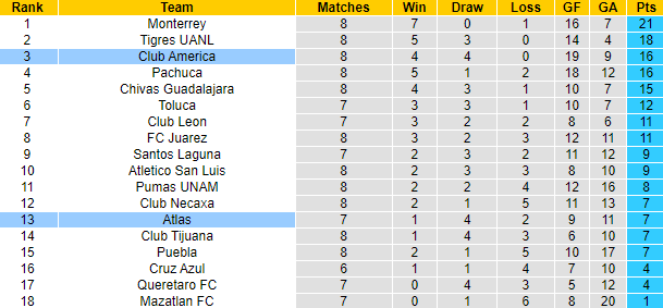 Nhận định, soi kèo Atlas vs Club América, 10h10 ngày 26/2 - Ảnh 5