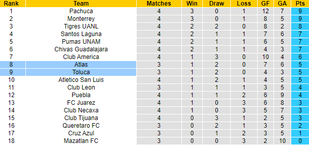 Nhận định, soi kèo Atlas vs Toluca, 9h05 ngày 2/2 - Ảnh 4