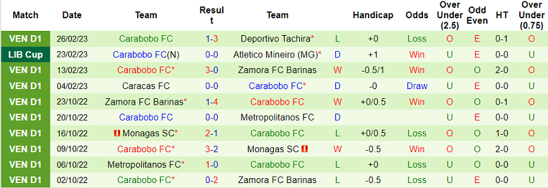 Nhận định, soi kèo Atletico Mineiro vs Carabobo, 7h30 ngày 2/3 - Ảnh 2